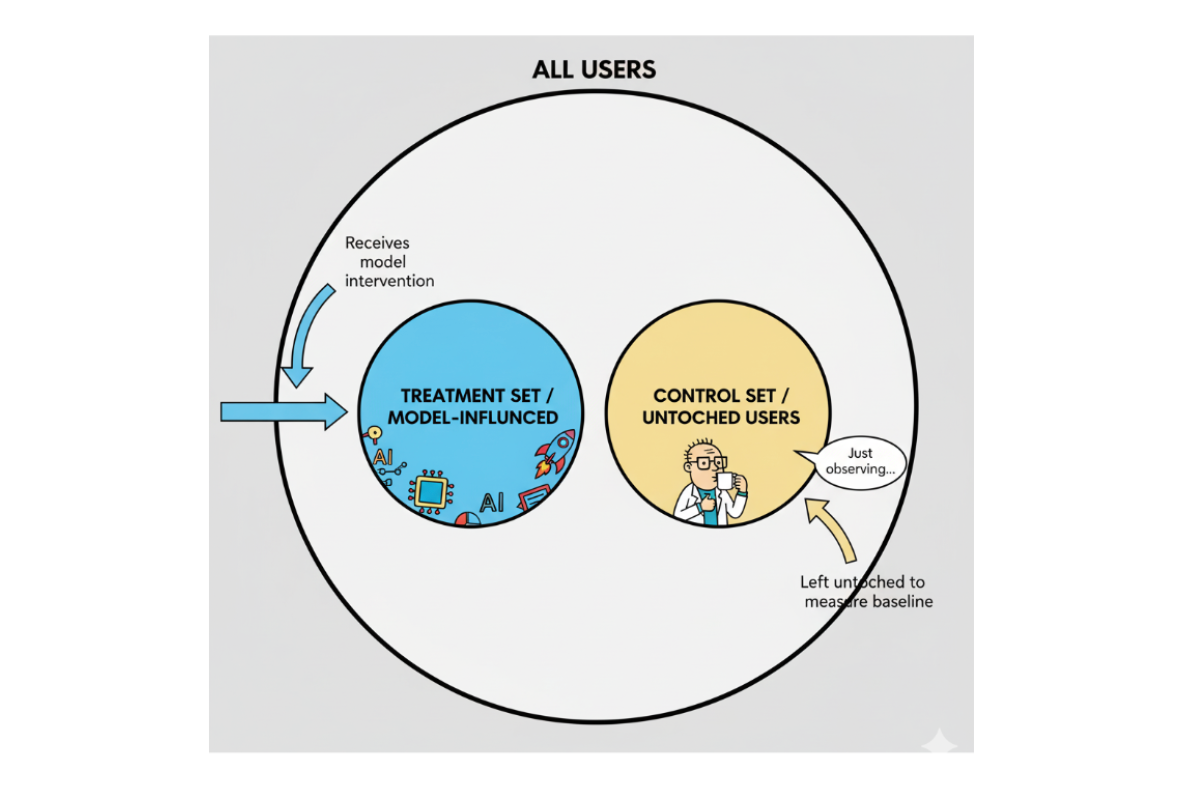 The Unsung Hero of Experimentation: The Control Set