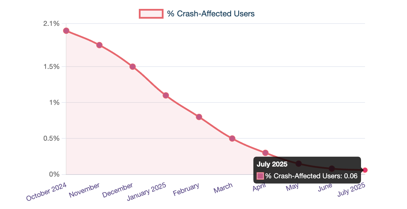 How We Achieved 99.9+% Crash-Free Users: Simpl Mobile App Stability Journey